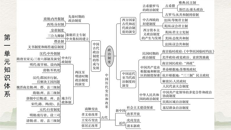 第一单元 政治制度 单元复习课件--2023-2024学年高二上学期历史统编版（2019）选择性必修102