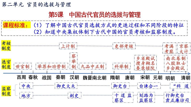 第5课 中国古代官员的选拔与管理 课件---2023-2024学年高二上学期历史统编版（2019）选择性必修1第1页