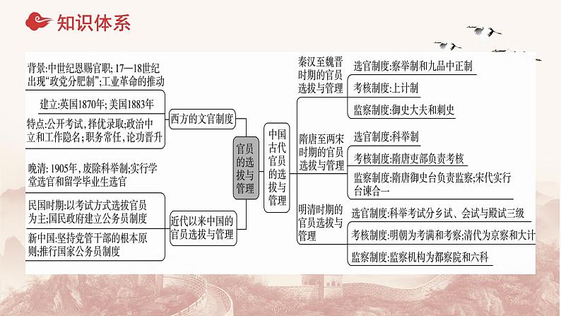 第二单元  官员的选拔与管理单元整合课件--2023-2024学年高二历史统编版（2019）选择性必修1第4页