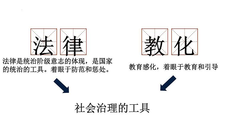 第8课 中国古代的法治与教化 课件--2023-2024学年高二上学期历史统编版（2019）选择性必修1第2页