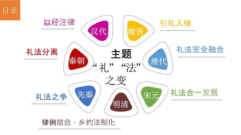 第8课 中国古代的法治与教化 课件--2023-2024学年高二上学期历史统编版（2019）选择性必修1第5页