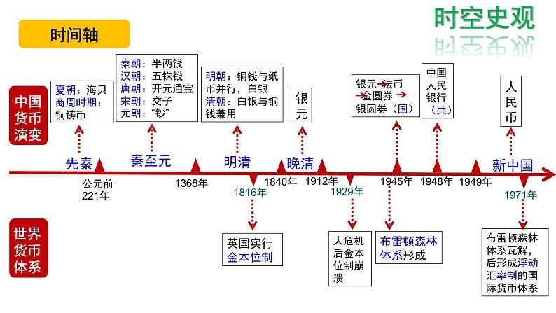 第15课 货币的使用与世界货币体系的形成 课件-2023-2024学年高中历史统编版2019选择性必修1第4页