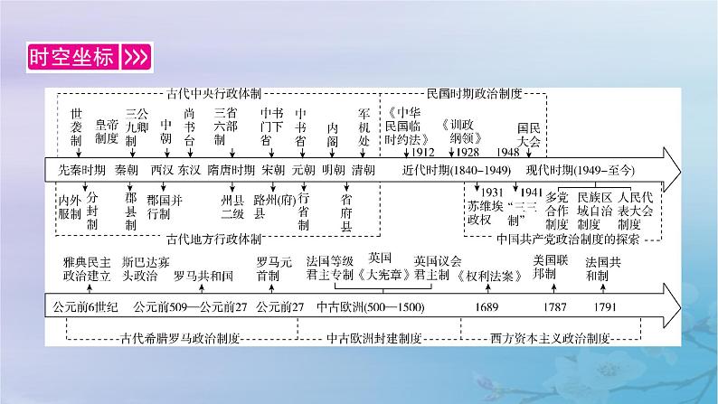 2025版高中历史第1单元政治制度第1课中国古代政治制度的形成与发展课件部编版选择性必修103