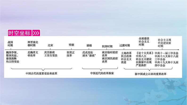 2025版高中历史第1单元政治制度第4课中国历代变法和改革课件部编版选择性必修1第4页