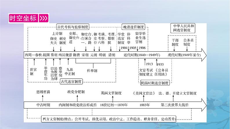 2025版高中历史第2单元官员的选拔与管理第5课中国古代官员的选拔与管理课件部编版选择性必修1第3页