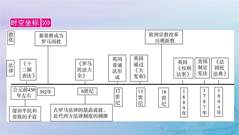 2025版高中历史第3单元法律与教化第9课近代西方的法律与教化课件部编版选择性必修1第4页