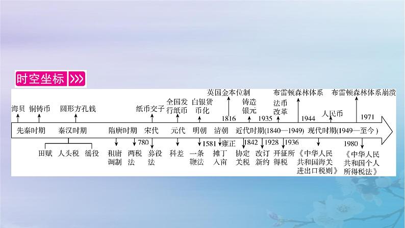 2025版高中历史第5单元货币与赋税制度第15课货币的使用与世界货币体系的形成课件部编版选择性必修1第3页