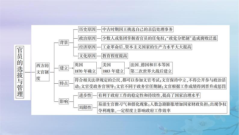 2025版高中历史第2单元官员的选拔与管理单元整合课件部编版选择性必修1第4页