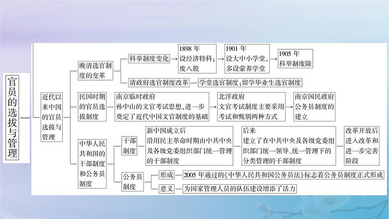 2025版高中历史第2单元官员的选拔与管理单元整合课件部编版选择性必修1第5页