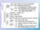 2025版高中历史第3单元法律与教化单元整合课件部编版选择性必修1