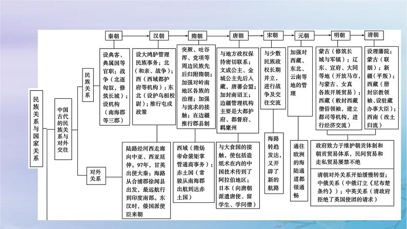 2025版高中历史第4单元民族关系与国家关系单元整合课件部编版选择性必修1第3页