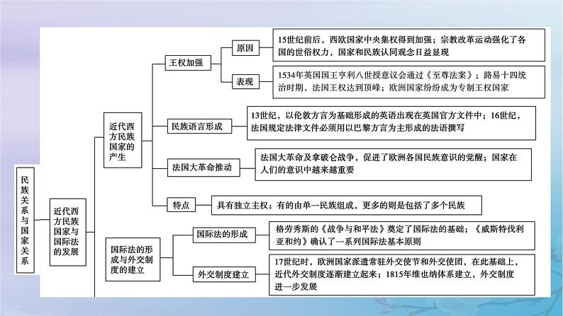 2025版高中历史第4单元民族关系与国家关系单元整合课件部编版选择性必修1第4页