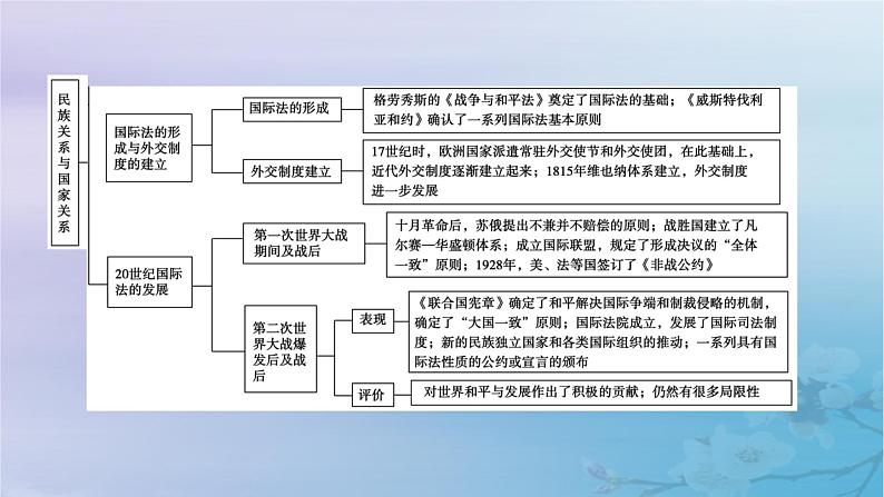 2025版高中历史第4单元民族关系与国家关系单元整合课件部编版选择性必修1第5页