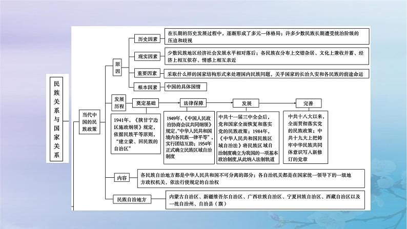 2025版高中历史第4单元民族关系与国家关系单元整合课件部编版选择性必修1第6页