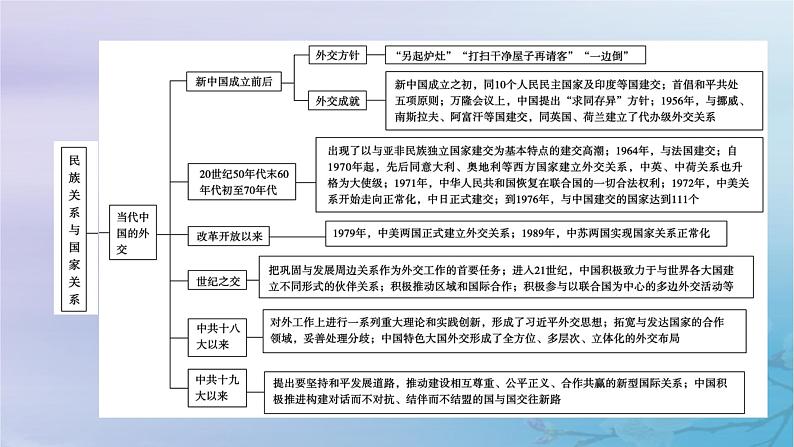 2025版高中历史第4单元民族关系与国家关系单元整合课件部编版选择性必修1第7页