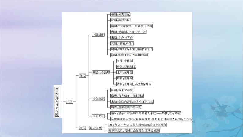 2025版高中历史第6单元基层治理与社会保障单元整合课件部编版选择性必修1第3页