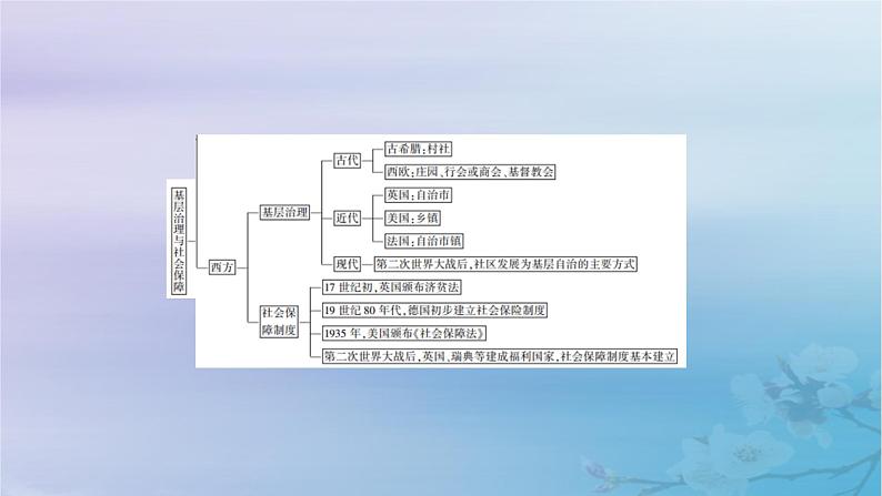 2025版高中历史第6单元基层治理与社会保障单元整合课件部编版选择性必修1第4页