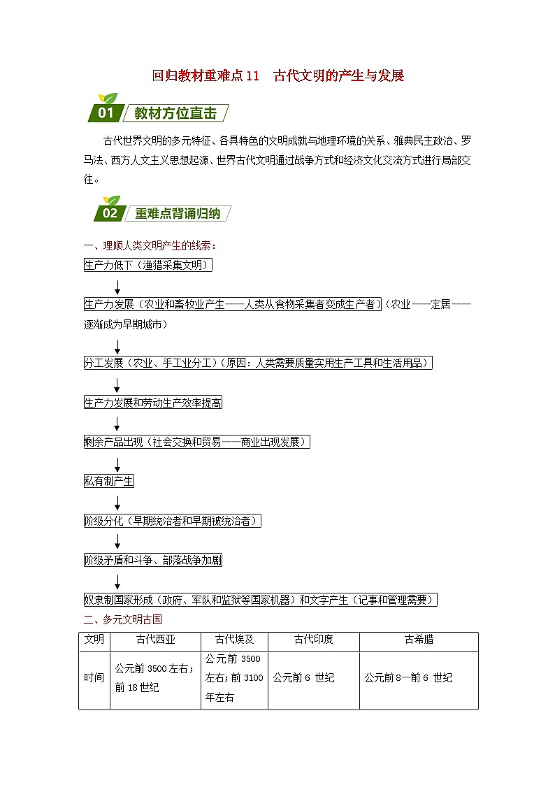 新高考2024高考历史三轮冲刺过关回归教材重难点11古代文明的产生与发展第1页