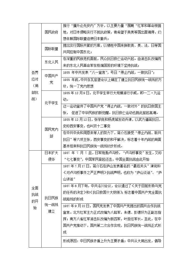 新高考2024高考历史三轮冲刺过关回归教材重难点08中华民族的抗日战争和人民解放战争第2页