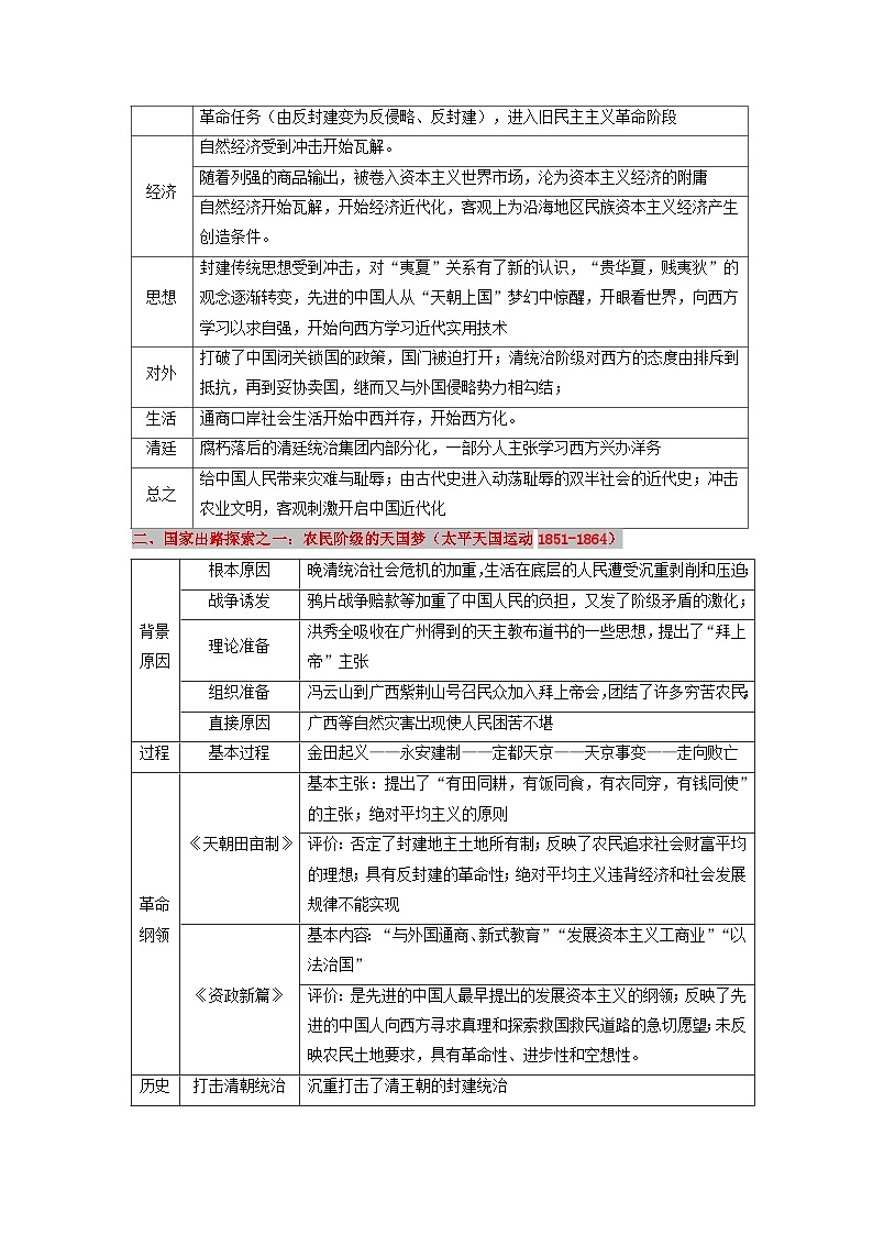 新高考2024高考历史三轮冲刺过关回归教材重难点05晚清时期的内忧外患与救亡图存第2页