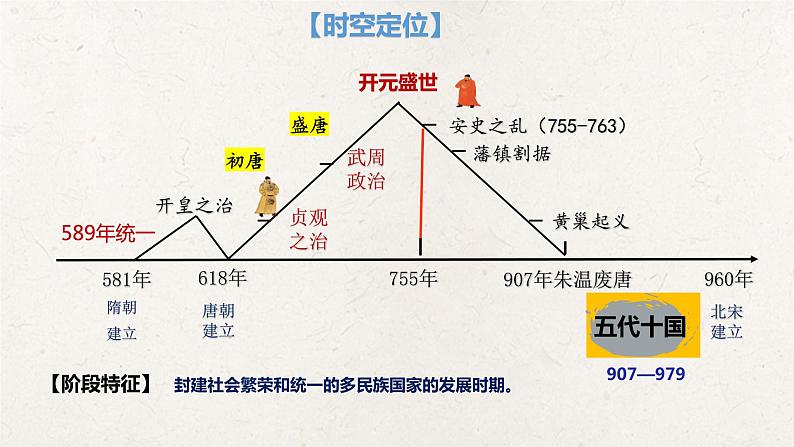 统编版高中历史必修中外历史纲要上册第6课《从隋唐盛世到五代十国》课件+教案02