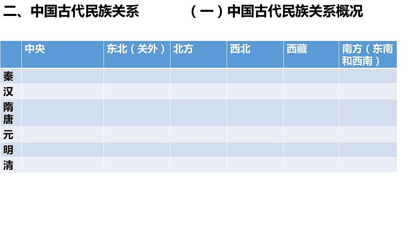 从古至今的中国民族政策课件---2024届高三历史统编版二轮复习第6页