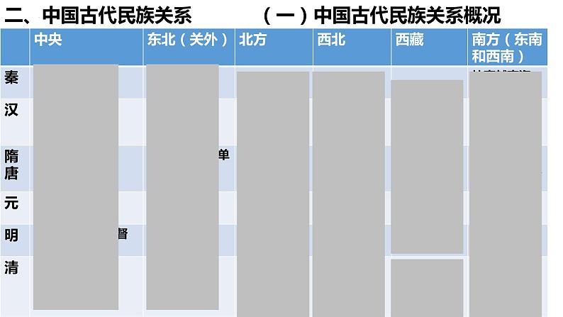 从古至今的中国民族政策课件---2024届高三历史统编版二轮复习第7页