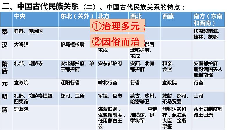 从古至今的中国民族政策课件---2024届高三历史统编版二轮复习第8页