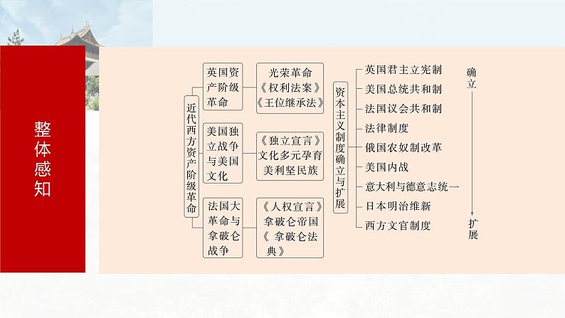 第35讲　资产阶级革命与资本主义制度的确立 课件---2024届高三历史统编版必修中外历史纲要下册一轮复习第5页