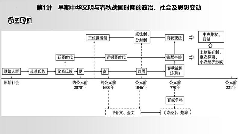 时空坐标与阶段特征课件---2024届高三历史统编版二轮复习02