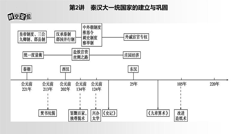 时空坐标与阶段特征课件---2024届高三历史统编版二轮复习04