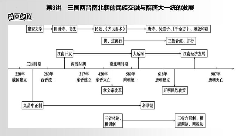 时空坐标与阶段特征课件---2024届高三历史统编版二轮复习06