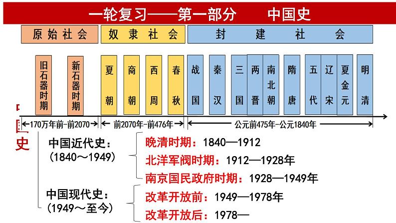 第1讲 中华文明的起源与早期国家 课件--2025届高三统编版（2019）必修中外历史纲要上一轮复习01