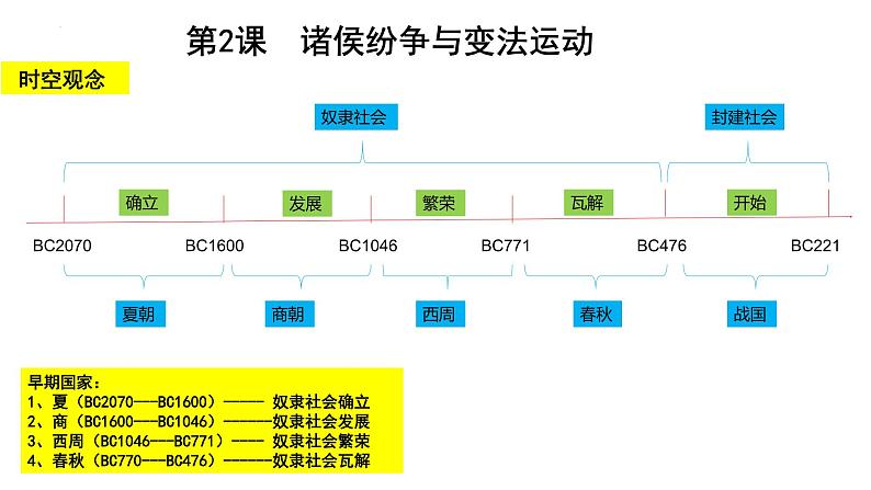 第2课 诸侯纷争与变法运动 课件--2024届高三统编版（2019）必修中外历史纲要上一轮复习（选必融合）02