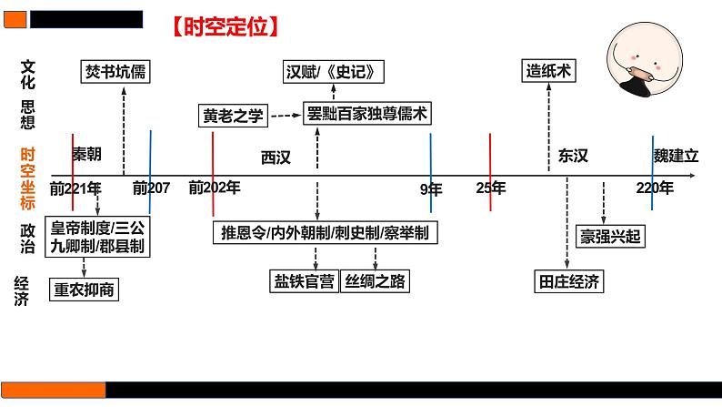 第3讲 秦汉的统一与政治制度 课件--2025届高三统编版历史一轮复习02