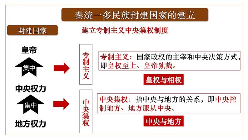 第3讲 秦统一多民族封建国家的建立 课件--2024届高三统编版（2019）必修中外历史纲要上一轮复习（选必融合）第7页