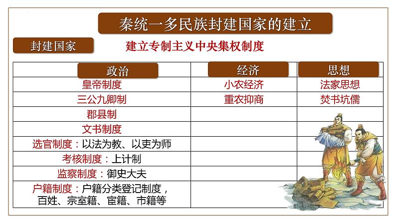 第3讲 秦统一多民族封建国家的建立 课件--2024届高三统编版（2019）必修中外历史纲要上一轮复习（选必融合）第8页