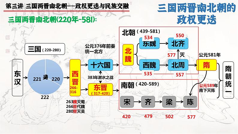 第3讲 三国两晋南北朝政权更迭与民族交融 课件--2025届高三统编版历史一轮复习（选必融合）第5页