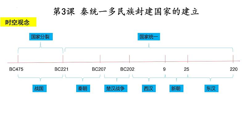 第3课 秦统一多民族封建国家的建立 课件--2024届高三统编版（2019）必修中外历史纲要上一轮复习（选必融合）第2页