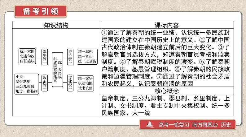 第3课 秦统一多民族封建国家的建立 课件--2025届高三统编版（2019）必修中外历史纲要上一轮复习（选必融合）第2页