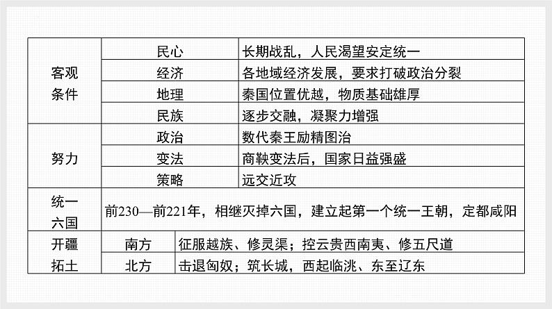 第3课 秦统一多民族封建国家的建立 课件--2025届高三统编版（2019）必修中外历史纲要上一轮复习（选必融合）第5页