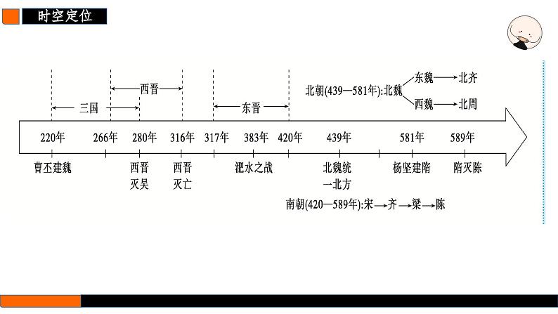 第5讲  三国两晋南北朝到五代十国的政权更迭与民族交融 课件 --2025届高三统编版2019必修中外历史纲要上册一轮复习第2页