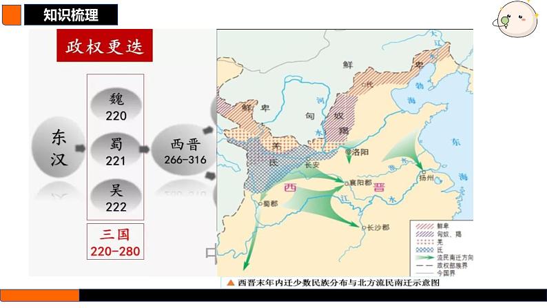 第5讲  三国两晋南北朝到五代十国的政权更迭与民族交融 课件 --2025届高三统编版2019必修中外历史纲要上册一轮复习第8页