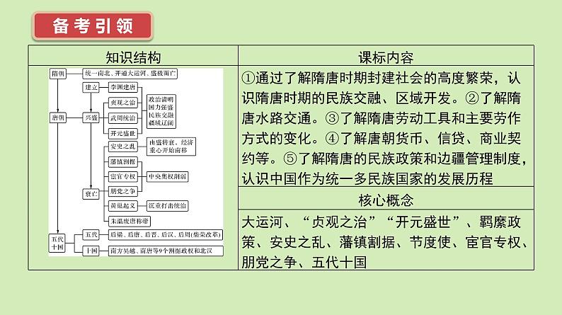 第6课 从隋唐盛世到五代十国 课件--2025届高三统编版（2019）必修中外历史纲要上一轮复习02