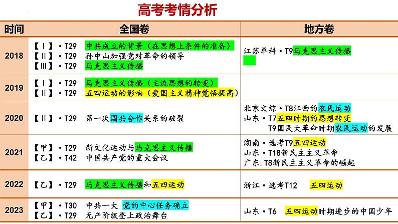 第21课 五四运动与中国共产党的诞生 课件--2025届高三统编版（2019）必修中外历史纲要上一轮复习第2页