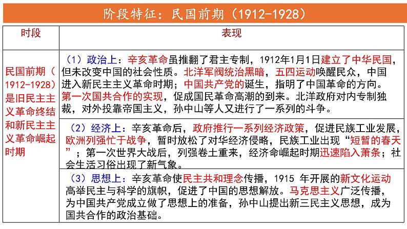 阶段六第1讲 辛亥革命 课件--2025届高三统编版（2019）必修中外历史纲要上一轮复习02