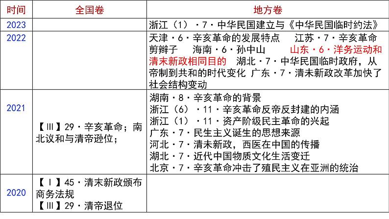 阶段六第1讲 辛亥革命 课件--2025届高三统编版（2019）必修中外历史纲要上一轮复习03