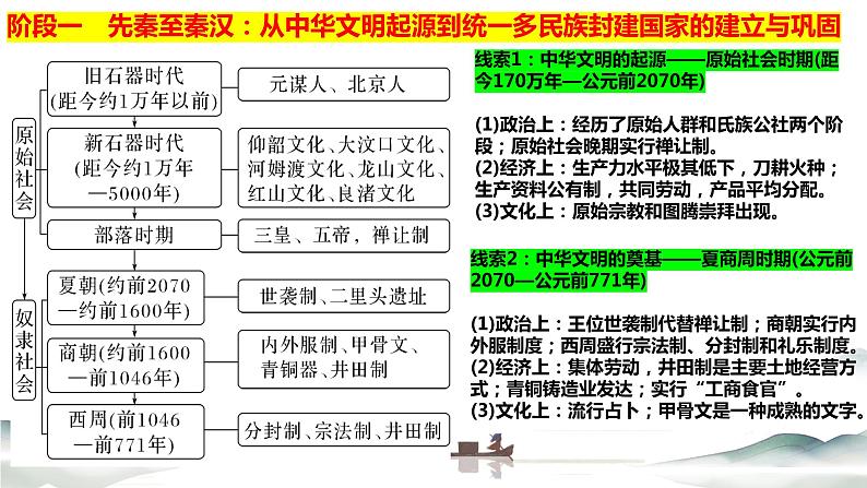 中国古代史知识框架与阶段线索 课件--2024届高三统编版历史一轮复习02