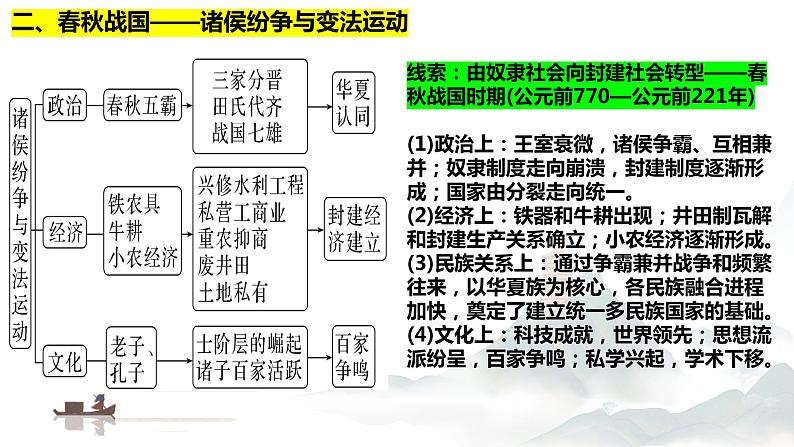 中国古代史知识框架与阶段线索 课件--2024届高三统编版历史一轮复习03