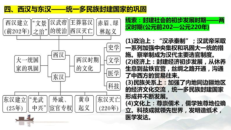 中国古代史知识框架与阶段线索 课件--2024届高三统编版历史一轮复习05